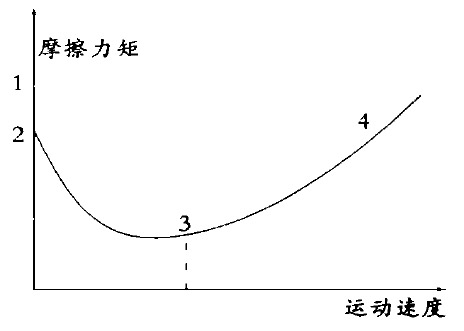 摩擦力矩與運(yùn)動(dòng)速度關(guān)系圖